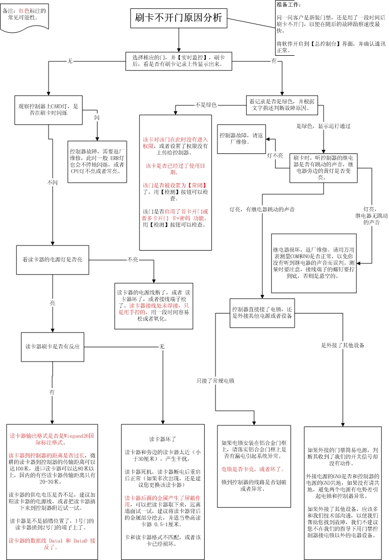 门禁刷卡不开门分析.jpg